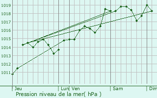 Graphe de la pression atmosphrique prvue pour Espondeilhan