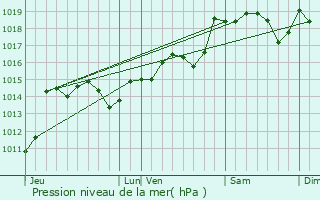 Graphe de la pression atmosphrique prvue pour Puimisson