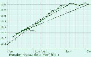 Graphe de la pression atmosphrique prvue pour Les Authieux-sur-le-Port-Saint-Ouen