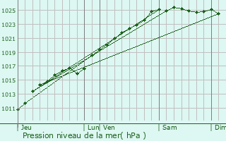 Graphe de la pression atmosphrique prvue pour Elbeuf