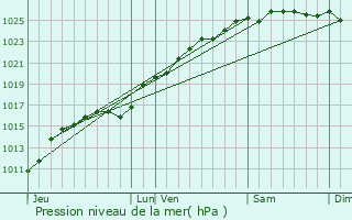 Graphe de la pression atmosphrique prvue pour Auzouville-l