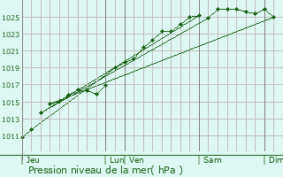 Graphe de la pression atmosphrique prvue pour Le Torp-Mesnil