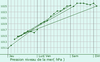Graphe de la pression atmosphrique prvue pour Ouville-l