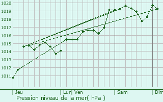 Graphe de la pression atmosphrique prvue pour Colombires-sur-Orb