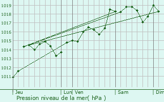 Graphe de la pression atmosphrique prvue pour Boujan-sur-Libron