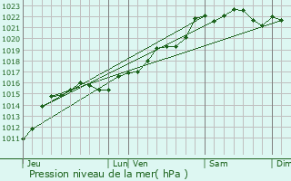 Graphe de la pression atmosphrique prvue pour Chappes