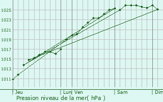 Graphe de la pression atmosphrique prvue pour Ectot-ls-Baons