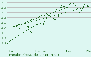 Graphe de la pression atmosphrique prvue pour Portiragnes