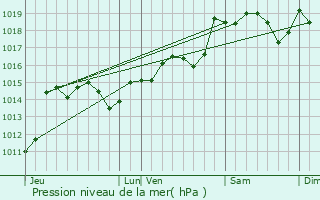 Graphe de la pression atmosphrique prvue pour Thzan-ls-Bziers