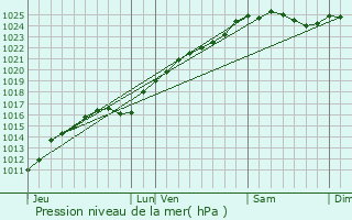 Graphe de la pression atmosphrique prvue pour Rman