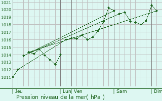 Graphe de la pression atmosphrique prvue pour Prats-de-Mollo-la-Preste