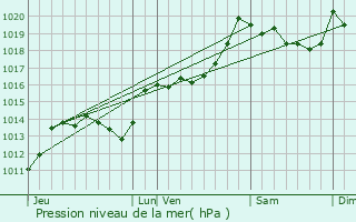 Graphe de la pression atmosphrique prvue pour Lamanre