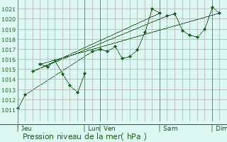 Graphe de la pression atmosphrique prvue pour Canaveilles