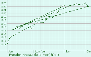 Graphe de la pression atmosphrique prvue pour Volvic