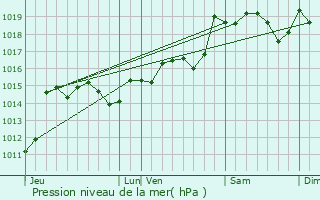 Graphe de la pression atmosphrique prvue pour Puisserguier