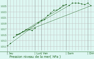 Graphe de la pression atmosphrique prvue pour Clville