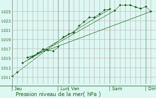 Graphe de la pression atmosphrique prvue pour Bertreville