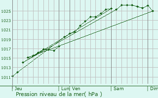 Graphe de la pression atmosphrique prvue pour Riville