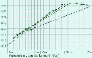 Graphe de la pression atmosphrique prvue pour Bourneville