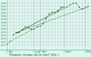 Graphe de la pression atmosphrique prvue pour Maray