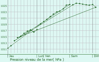 Graphe de la pression atmosphrique prvue pour Cauverville-en-Roumois