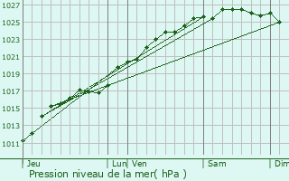 Graphe de la pression atmosphrique prvue pour Sainte-Hlne-Bondeville