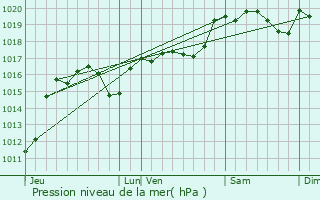 Graphe de la pression atmosphrique prvue pour Roquecourbe-Minervois