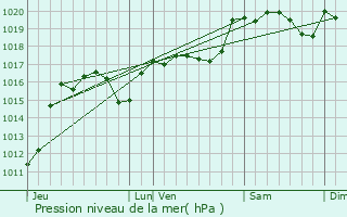 Graphe de la pression atmosphrique prvue pour Douzens