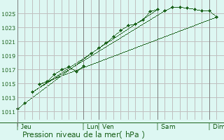 Graphe de la pression atmosphrique prvue pour Bouquelon