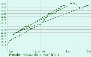 Graphe de la pression atmosphrique prvue pour Saint-Lubin-en-Vergonnois