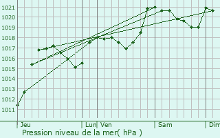 Graphe de la pression atmosphrique prvue pour Roquefort-de-Sault