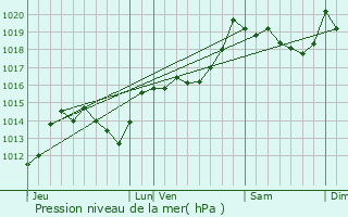 Graphe de la pression atmosphrique prvue pour Taillet