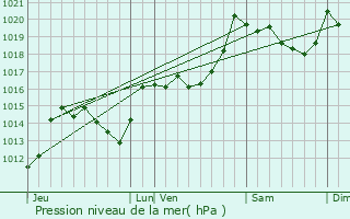 Graphe de la pression atmosphrique prvue pour Baillestavy