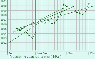 Graphe de la pression atmosphrique prvue pour Estoher