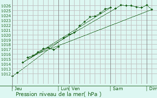 Graphe de la pression atmosphrique prvue pour La Remue