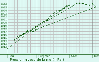 Graphe de la pression atmosphrique prvue pour Bretteville-du-Grand-Caux