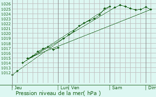 Graphe de la pression atmosphrique prvue pour Jonquerets-de-Livet