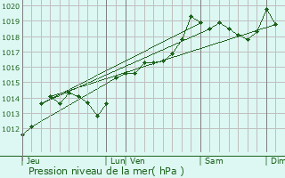 Graphe de la pression atmosphrique prvue pour Le Perthus