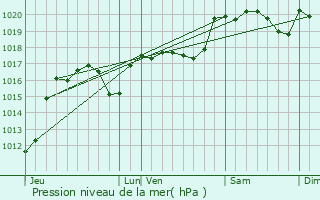Graphe de la pression atmosphrique prvue pour Pradelles-en-Val