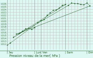 Graphe de la pression atmosphrique prvue pour Saint-Vincent-Cramesnil