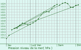 Graphe de la pression atmosphrique prvue pour Santenay