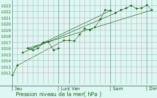 Graphe de la pression atmosphrique prvue pour Saint-loy-les-Mines