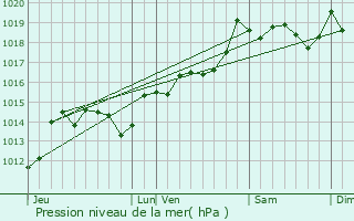 Graphe de la pression atmosphrique prvue pour Latour-Bas-Elne