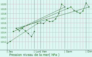 Graphe de la pression atmosphrique prvue pour Casefabre