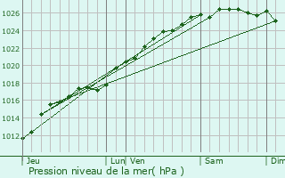 Graphe de la pression atmosphrique prvue pour Criquetot-l