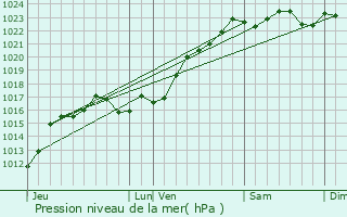 Graphe de la pression atmosphrique prvue pour Migny