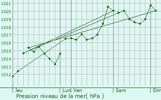 Graphe de la pression atmosphrique prvue pour Catllar