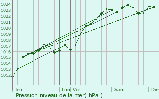 Graphe de la pression atmosphrique prvue pour Menetou-sur-Nahon