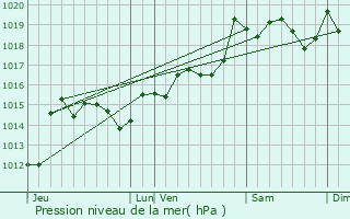 Graphe de la pression atmosphrique prvue pour Treilles