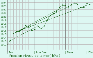 Graphe de la pression atmosphrique prvue pour Veuil